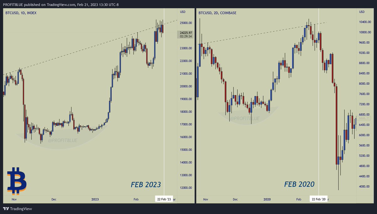 profit8lue's tweet photo. History rhymes ... 
I'm calling a crash similar to 2020 from around here. 
Target 9k-11k.
#Bitcoin https://t.co/UrWqsAZJzS