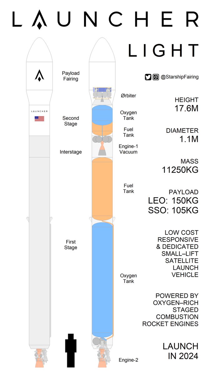 StarshipFairing's tweet photo. Development of Orbiter and Engine-2 will continue after the acquisition of @Launcher, but the Launcher Light rocket has now been cancelled.

Light was a 2-3 stage launch vehicle capable of 150kg to LEO. Its first flight was planned to be in 2024.

My high-res infographic below: https://t.co/c0qjhBVKkQ