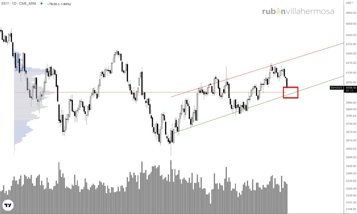 RubenVillaC's tweet photo. #sp500 #spy $ES 

Zona de confluencia muy interesante sobre la que deberían aparecer las compras para seguir pensando en el lado largo.

La pérdida del VPOC activaría un escenario de visita a los 3760 aprox. https://t.co/XrvdRs40Hr