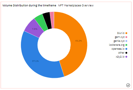 Some thought NFTs flatlined but $BLUR has injected life! With 0% fees and airdrops in exchange for volume,  <a href="/blur_io/">Blur</a> taken huge market share out of <a href="/opensea/">OpenSea</a> 

Season 2 will kick off by rewarding those who list NFTs below floor and bid above to buy! 

#blur #NFTGiveaways #Airdrops