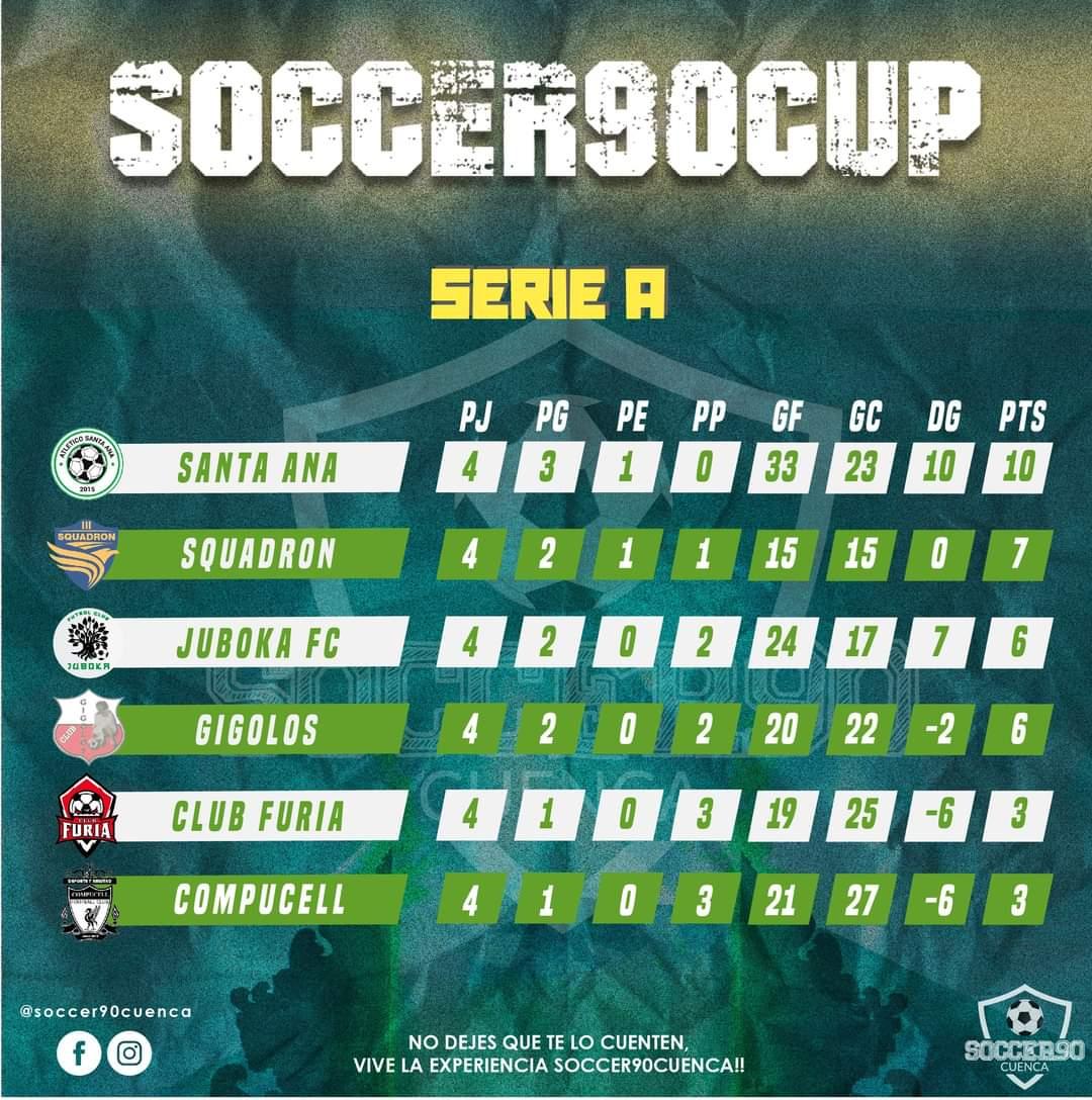 AtlSanta_Ana's tweet photo. ¡El verdiblanco va con fuerza! 

A una fecha de finalizar la fase de grupos en la #Soccer90Cuenca, lideramos el grupo A, invictos y siendo el equipo con más goles anotados en la Copa. 

Además, tenemos al goleador del torneo #ElOtta

#pasiónverdiblanca 💚⚽ https://t.co/oRJh6Exeoz
