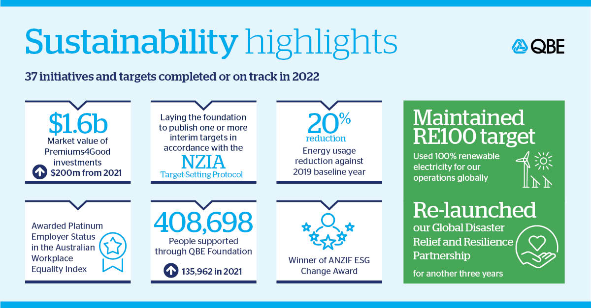 QBE is excited to share our 2022 Sustainability report and many of the accomplishments from the past year. To learn more visit qbe.co/3ILCOSW