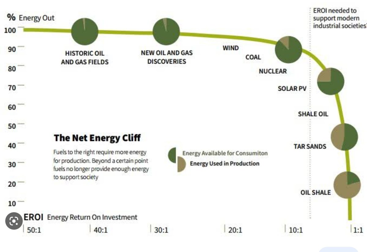 This is the net energy cliff we are all about to fall down as energy costs soar across the world due to EROI, energy return on investment. Not one global corporates has the slightest interest in the lives of ordinary people & will invest in anything that makes money. No way back.