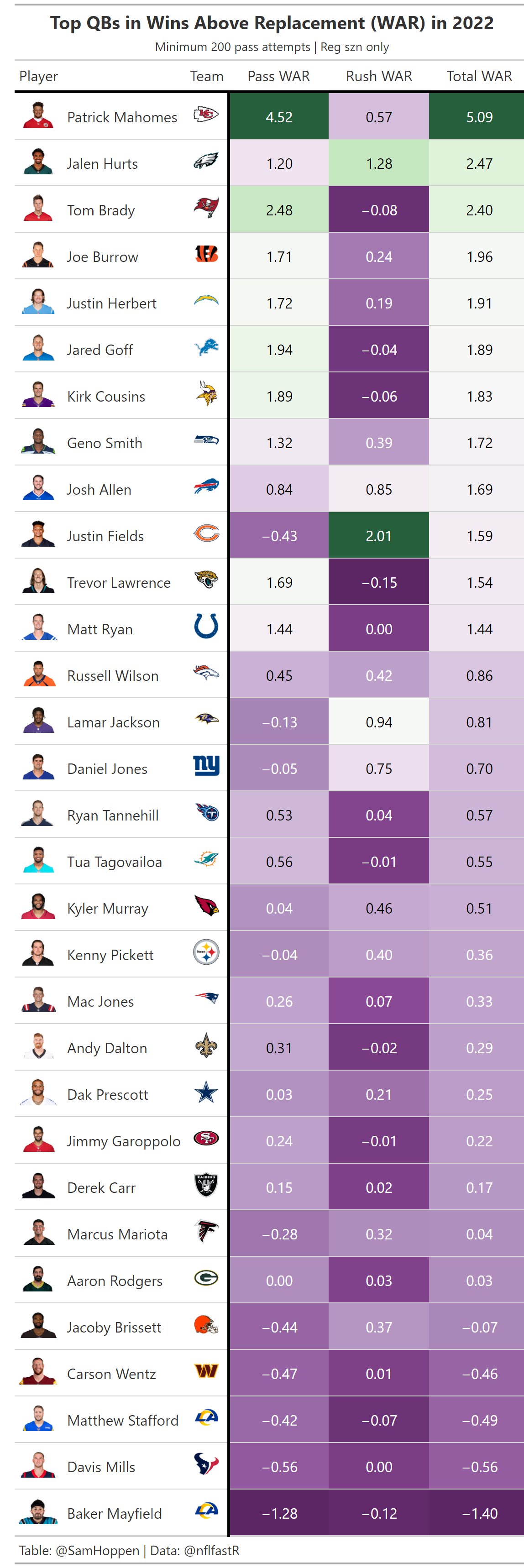 Sam Hoppen on Twitter "Using Stat_Ron's NFL WAR modeling, I