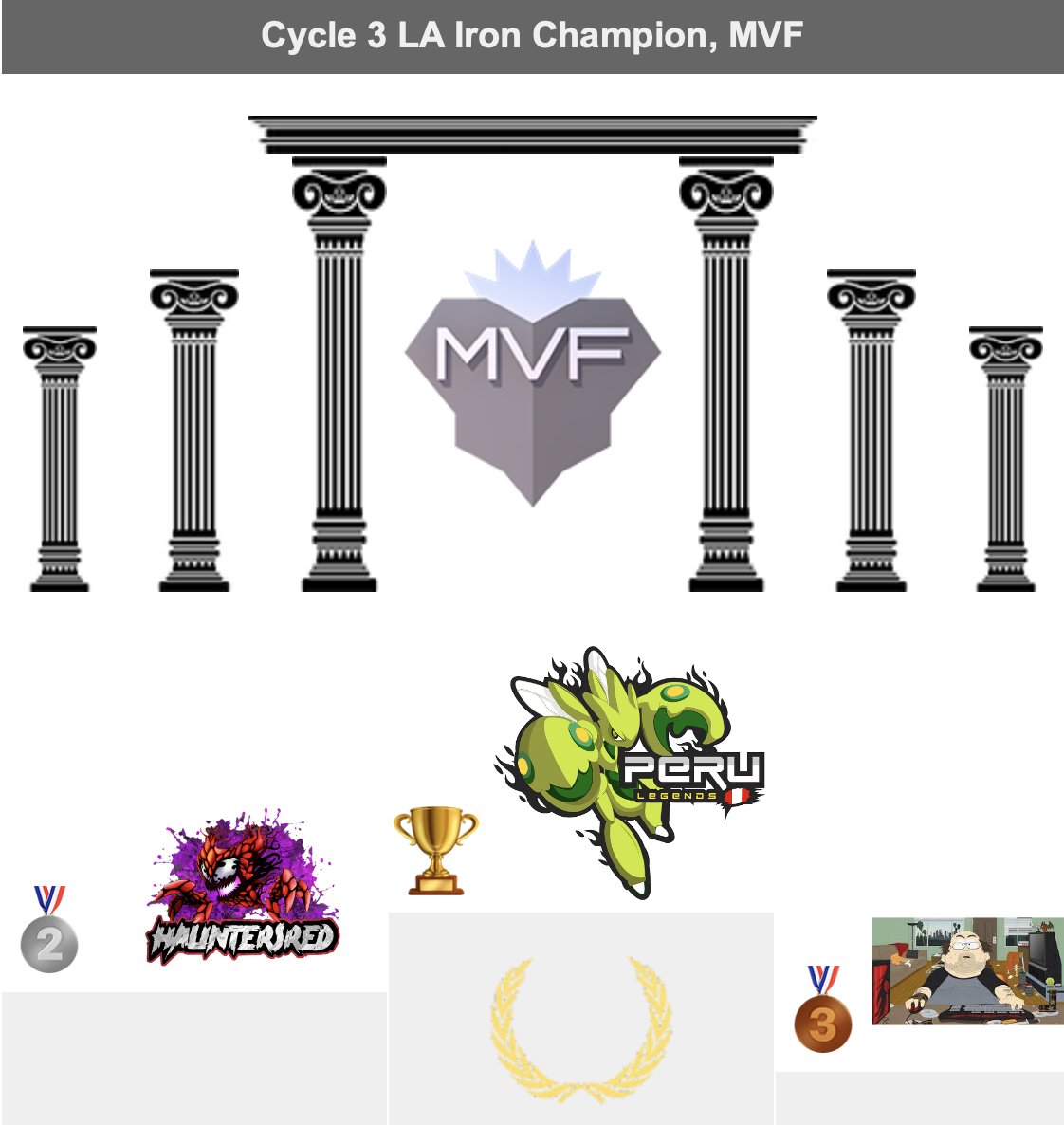 El Podio del #RangoHierro del #Ciclo3 es:
🥇<a href="/PeruLegendss/">Peru Legends</a> #Shiny 🇵🇪 (Bronce)
🥈#HuntersRed 🇧🇷(Cobre)
🥉#LosGordosForros 🌎(Cobre)

Muchas Felicidades a los ganadores en especial al 1er lugar que asciende directo al #RangoBronce