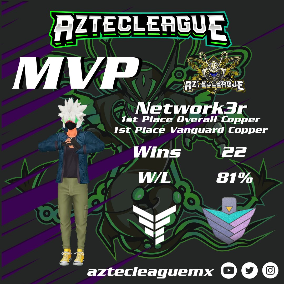 aztecleaguemx's tweet photo. Llegó, lucho y venció a todo el Rango Cobre, @GonzVent especialista de campo en Vanguard. Se llevó el MVP del Ciclo 3. ¡Felicidades! #MVPPlayer #EsportsTeam https://t.co/2vT72wqUIH