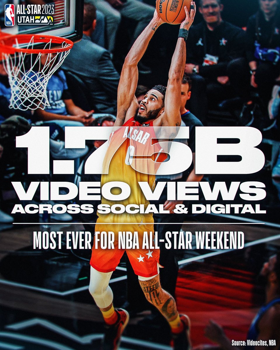 2023 NBA All-Star weekend (Feb. 17-19) delivers record social and digital engagement:

🌟Most-viewed Instagram account 
🌟Most-viewed brand account on Twitter 
🌟Most-viewed EVER on NBA App
🌟Most-viewed AT&amp;T Slam Dunk EVER