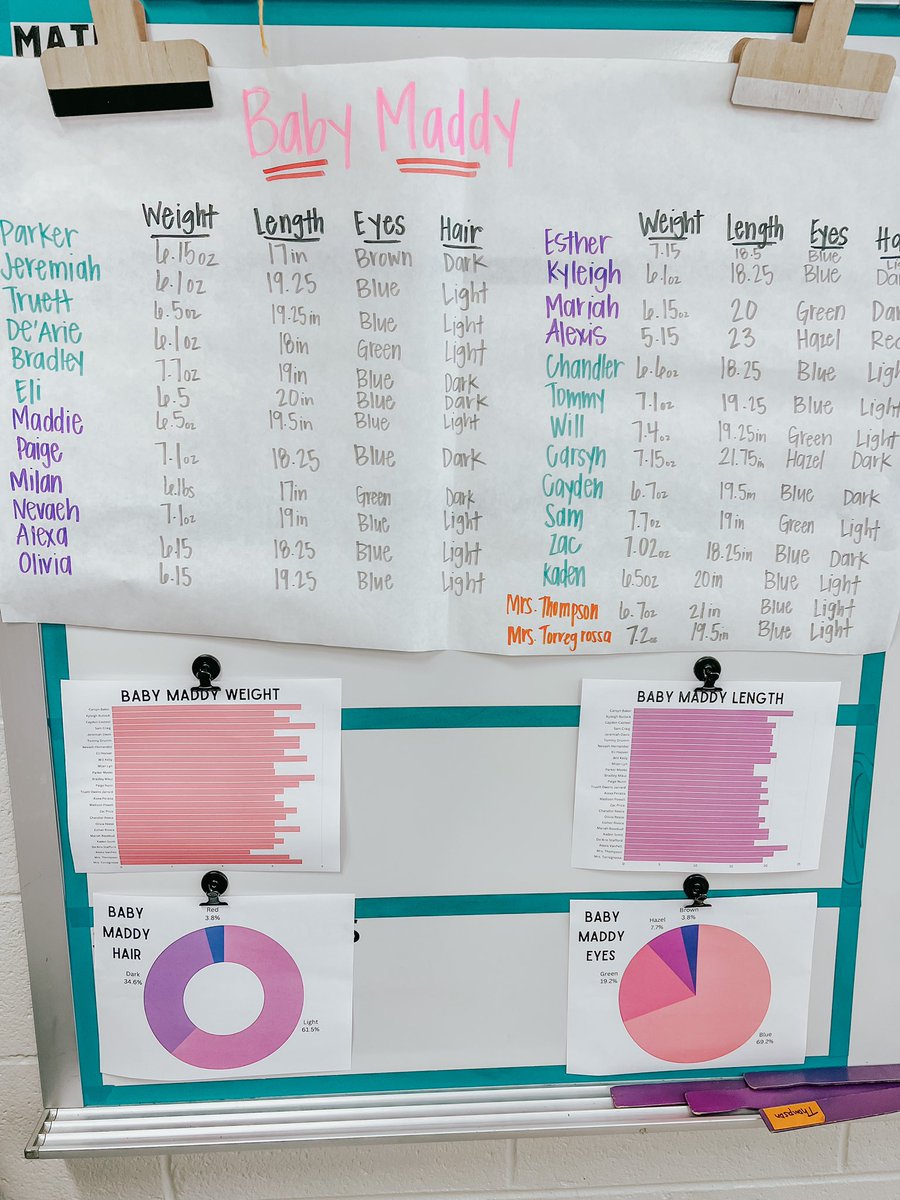 Becca Thompson (@thompsontechies) on Twitter photo When a classmate becomes a big brother tomorrow your teacher is going to use it as a learning opportunity ππ€ We made our predictions and then chose a graph in <a href="/canva/">Canva</a> π We canβt wait to see who was closest! ππΆπΌ (ps- I donβt know why I only wrote oz but yes we mean lbs + oz π€¦π»ββοΈ) When a classmate becomes a big brother tomorrow your teacher is going to use it as a learning opportunity ππ€ We made our predictions and then chose a graph in <a href="/canva/">Canva</a> π We canβt wait to see who was closest! ππΆπΌ (ps- I donβt know why I only wrote oz but yes we mean lbs + oz π€¦π»ββοΈ)