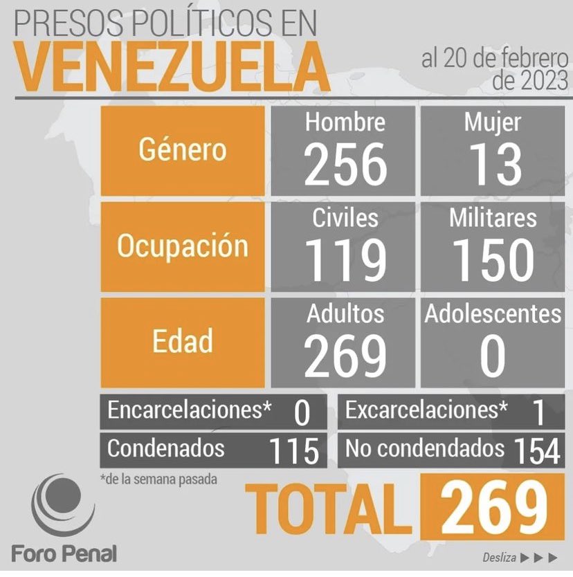 zulimadelvalle's tweet image. Cifra hasta el 20/02/2023 ⁦@ForoPenal⁩ #NoMasPresosPoliticos donde está ⁦@javiertara82⁩ ⁦@liberenaigbert⁩ @#GuillermoZarraga y todos los presos políticos, No callar,que se levanten nuestras voces.. Los presos políticos son torturados bajo el mandato del régimen.