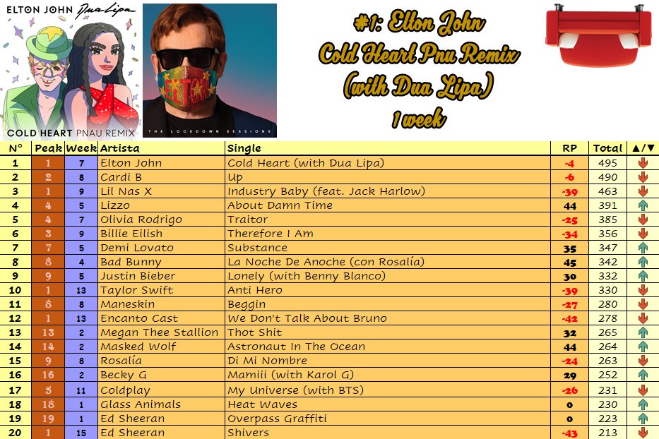 IsaacRada's tweet photo. Por segunda vez: Elton John se apodera de la cima de mi Last, conjunto con Dua Lipa (quien anota su sexto #1) en Cold Heart. El Hot Shot Debut es para Glass Animals con Heat Waves y el Largest RP Increase es para La Noche De Anoche de Bad Bunny y Rosalía. https://t.co/7zzirHUwT6