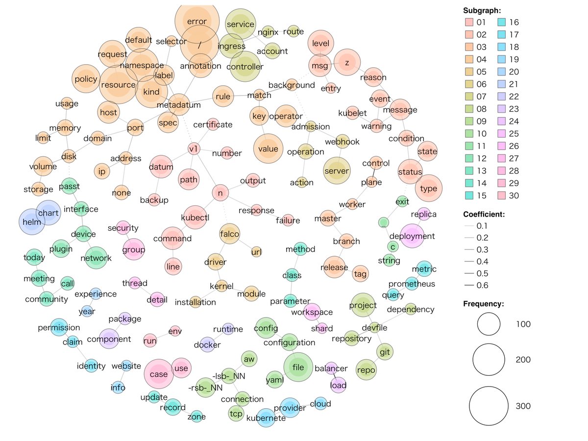 TorstenVolk's tweet image. Top topics from the last 5000 posts in the Kubernetes Slack. -&amp;gt; #Helm #Falco #Namespaces #Deployment #Resources #Policy @EMA_Research