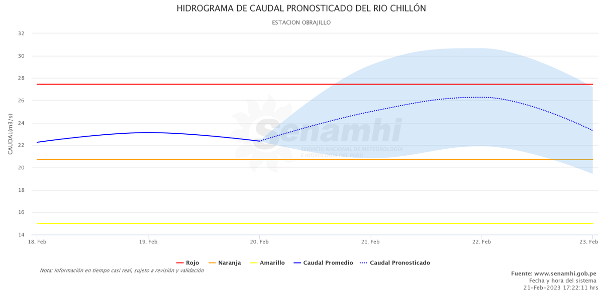 Senamhi on Twitter "PronósticoHidrológico Río Chillón incrementaría su caudal durante las