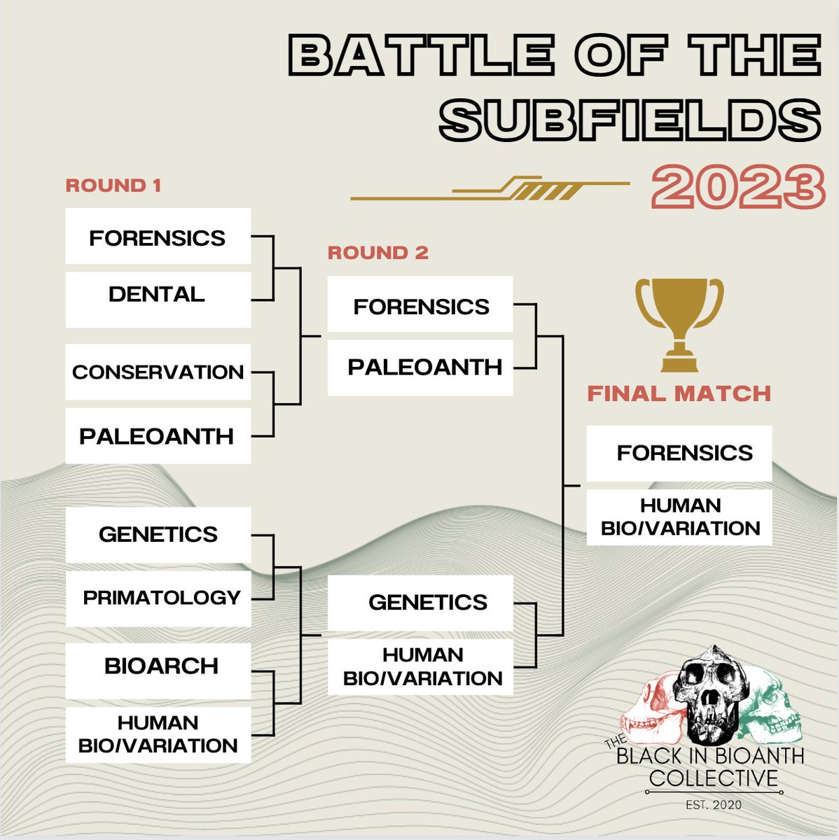 BlackinBioAnth's tweet photo. Round 2 concludes with Forensics & Human Biology/Variation advancing to the finals!!!! WHO WILL WIN IT ALL!?
#BiBAWeek23 #Battleofthesubfields https://t.co/mwWV9ejZ3F
