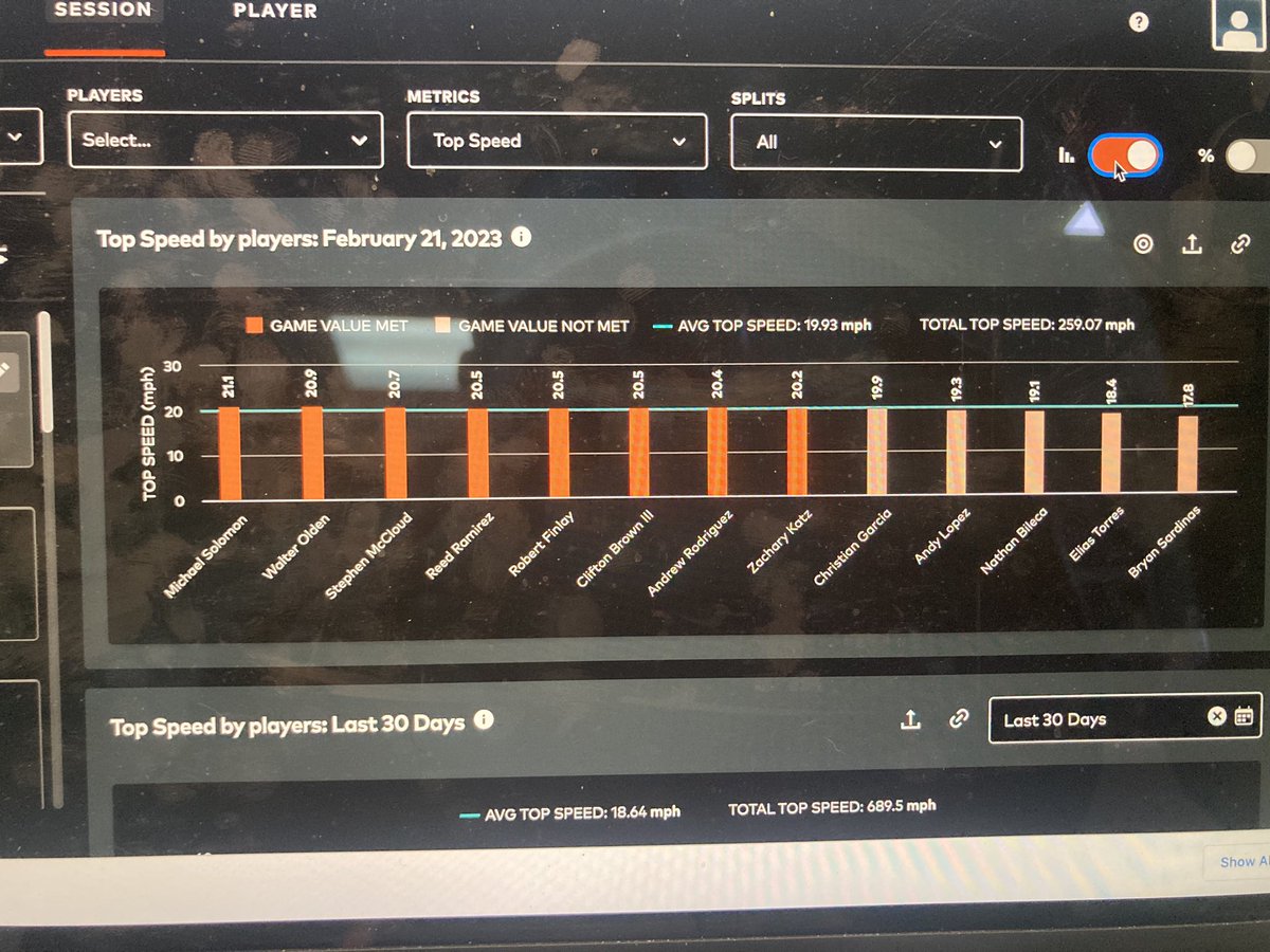 Coach Mak (@coachmakauskas) on Twitter photo SPEED SPEED SPEED‼️🔥💨
Numbers don’t lie! Our guys are moving this week! <a href="/TrueNorthFootb1/">TrueNorth Titans FB</a>
<a href="/msolomonjr/">m.solomon.jr.22 ✞</a> @smoothdeuce2 <a href="/SmcCloud35/">Stephen McCloud</a> @reed86431990 <a href="/RobbieFinlayJr/">Robbie Finlay</a> <a href="/CliftonBrownII1/">Clifton Brown III C3</a> <a href="/andreww_rr/">Andrew Rodriguez</a> <a href="/qb_zac/">Zachary ‘Zac’ Katz QB ‘27</a> #BodiesByMak <a href="/4redzone/">Coach Luis Rodriguez / True North Titans</a> <a href="/MWS721112/">My</a> <a href="/will_stahmer/">Will</a> <a href="/catapultsports/">Catapult</a> <a href="/Jeff_XOS/">Jeff Martin - Catapult</a> SPEED SPEED SPEED‼️🔥💨
Numbers don’t lie! Our guys are moving this week! <a href="/TrueNorthFootb1/">TrueNorth Titans FB</a>
<a href="/msolomonjr/">m.solomon.jr.22 ✞</a> @smoothdeuce2 <a href="/SmcCloud35/">Stephen McCloud</a> @reed86431990 <a href="/RobbieFinlayJr/">Robbie Finlay</a> <a href="/CliftonBrownII1/">Clifton Brown III C3</a> <a href="/andreww_rr/">Andrew Rodriguez</a> <a href="/qb_zac/">Zachary ‘Zac’ Katz QB ‘27</a> #BodiesByMak <a href="/4redzone/">Coach Luis Rodriguez / True North Titans</a> <a href="/MWS721112/">My</a> <a href="/will_stahmer/">Will</a> <a href="/catapultsports/">Catapult</a> <a href="/Jeff_XOS/">Jeff Martin - Catapult</a>