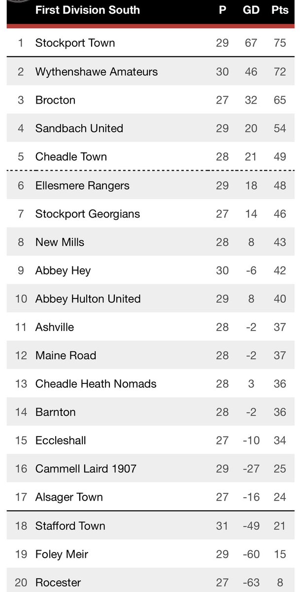 StockportTownFC's tweet image. The @nwcfl league Div 1 after tonight’s games and it sees the Lions stretch their lead back to 3 points with a game in hand.

#9togo

Up the Town 🟥⬛️