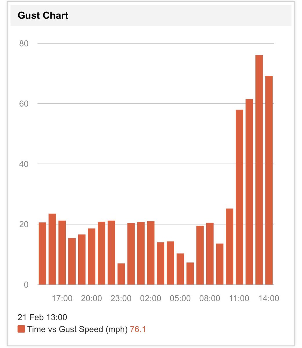 76mph wind gust on the Golden Gate Bridge