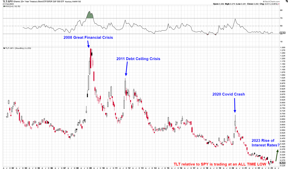 Mr_Derivatives's tweet photo. $SPY $TLT 

The TLT bond fund is trading near ALL TIME LOWS relative to the SPY. 

Either the TLT starts moving back up in a hurry or SPY has to come back down.

Worth watching. Something HAS to give. https://t.co/U5IkkaQk2d