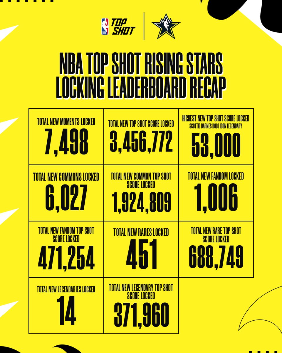 NBA Top Shot On Twitter With The All Star And Rising Stars nba-top-shot-on-twitter-with-the-all-star-and-rising-stars