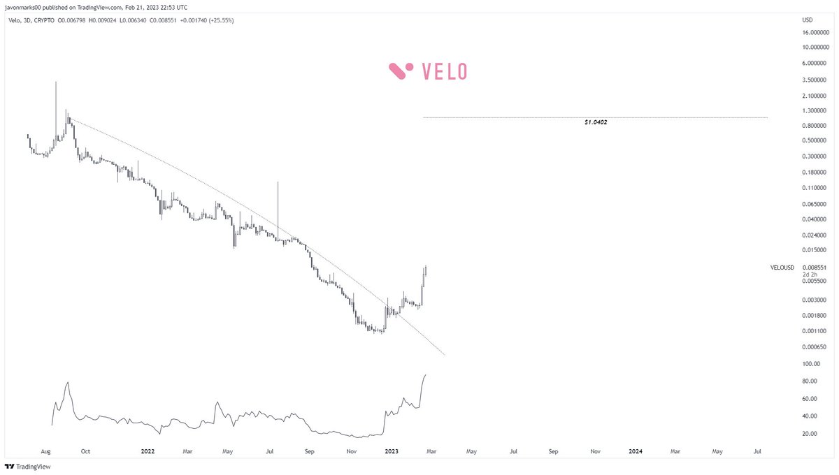 JavonTM1's tweet photo. $VELO's 3d prices CONTINUING here with MAJOR STRENGTH and can have a MUCH GREATER UPSIDE as they hold broken out, implying the current target to be $1.0402.

With this target, prices of #Velo can climb over 11100% from here to reach it and this may be early stages of the process. https://t.co/YZDJjAlq9D