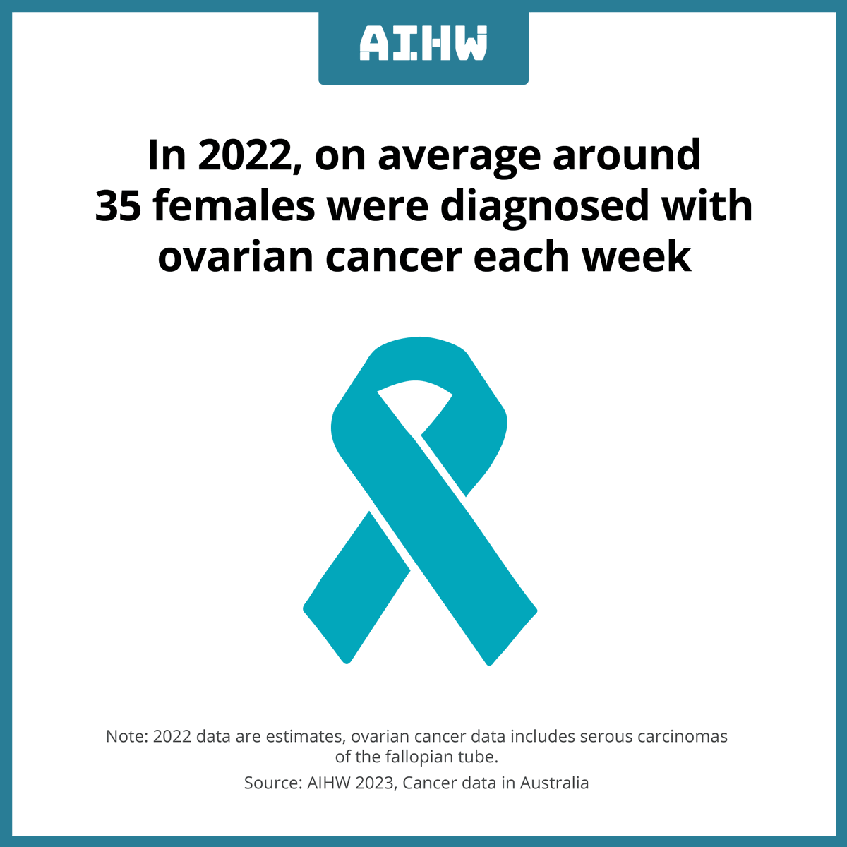 aihw's tweet photo. It's #OvarianCancerAwarenessMonth. In 2022, on average around 35 females were diagnosed with ovarian cancer each week. See more: https://t.co/I1d8ILPFYD
#OvarianCancer #OCAM2023 #Cancer #TealRibbonDay @OvarianCancerOz https://t.co/oeATJ5Bp6R