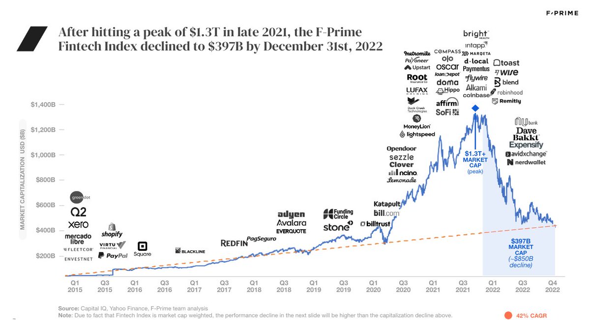 abdulsiciid's tweet photo. It's that time of year again...Excited to share our annual State of Fintech Report. Curious what my favorite takeaways are? See ๐๐ฟ for a short๐งต
To get a copy of the full report, visit https://t.co/B5UJD7nyJv or reply with "#FintechIndex"
@FPrimeCapital #Fintech #VentureCapital https://t.co/BGp2wLWMqR