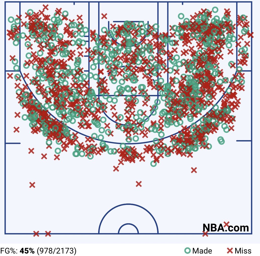 UofBasketball's tweet photo. Kobe’s ‘05-‘06 shotchart is absolutely insane. Nobody using the ENTIRE court quite like this any more… https://t.co/ADqXqZPBCq