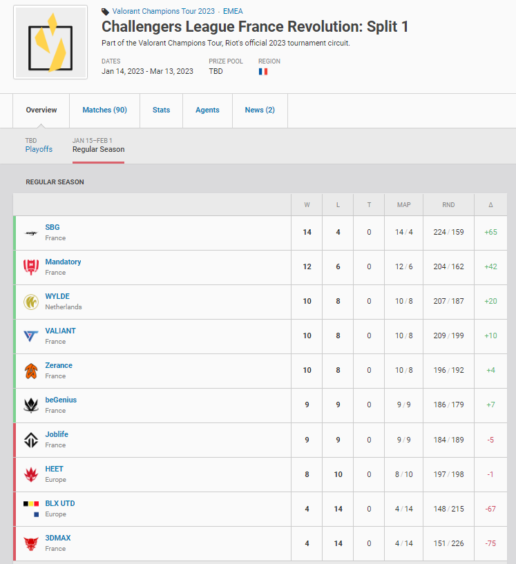 .<a href="/valleague_fr/">Challengers France</a> 
Je vous jure que j'y ai cru pendant 5 secondes c'est pas bien ce que vous m'avez fait 😭😭😭