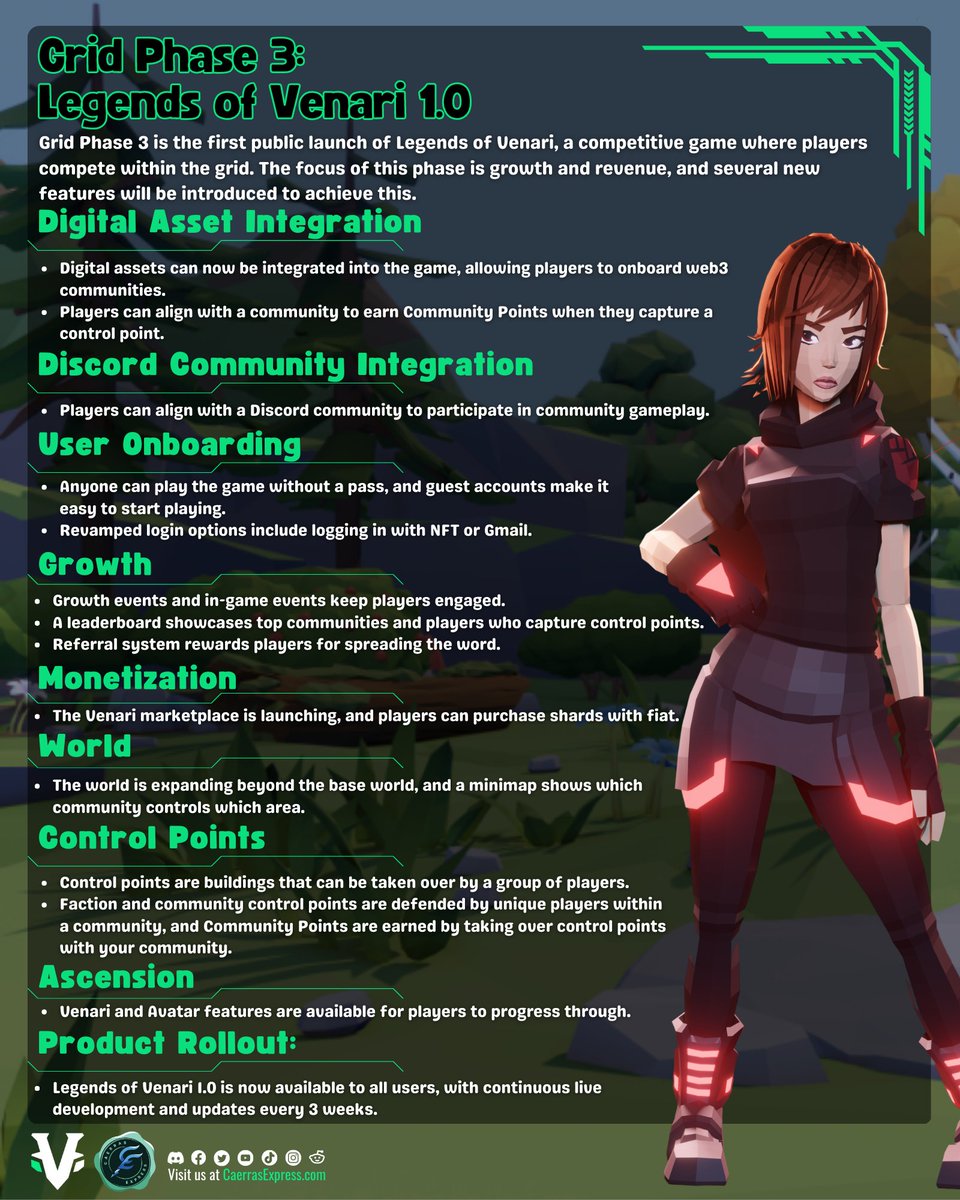 CaerrasExpress's tweet image. Exciting news, seekers! 🎉
@LegendsOfVenari just announced an updated public roadmap for the Grid, with four phases that will take us to the next level of gameplay. Check out the graphic below to see the phases and let us know which one you&apos;re most excited about! 💖
#TheGrid