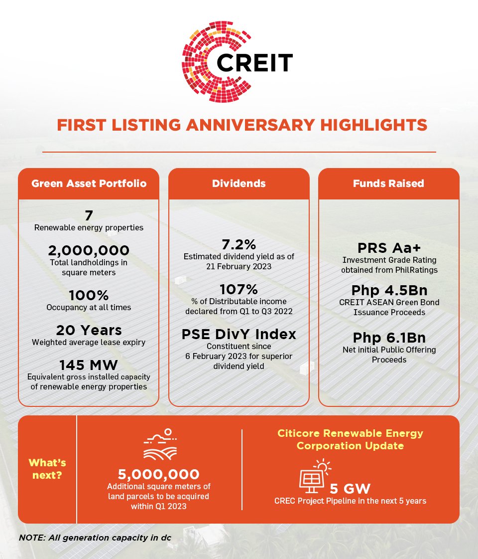 CiticoreREIT's tweet photo. $CREIT turns 1! 

Citicore Energy REIT Corp. (CREIT) celebrates its first listing anniversary today, 22 February 2023. Take a look at CREIT's highlights by the numbers.

#EmpowerYourInvestments #CREIT #RenewableEnergy https://t.co/dbl0aKX6Ae