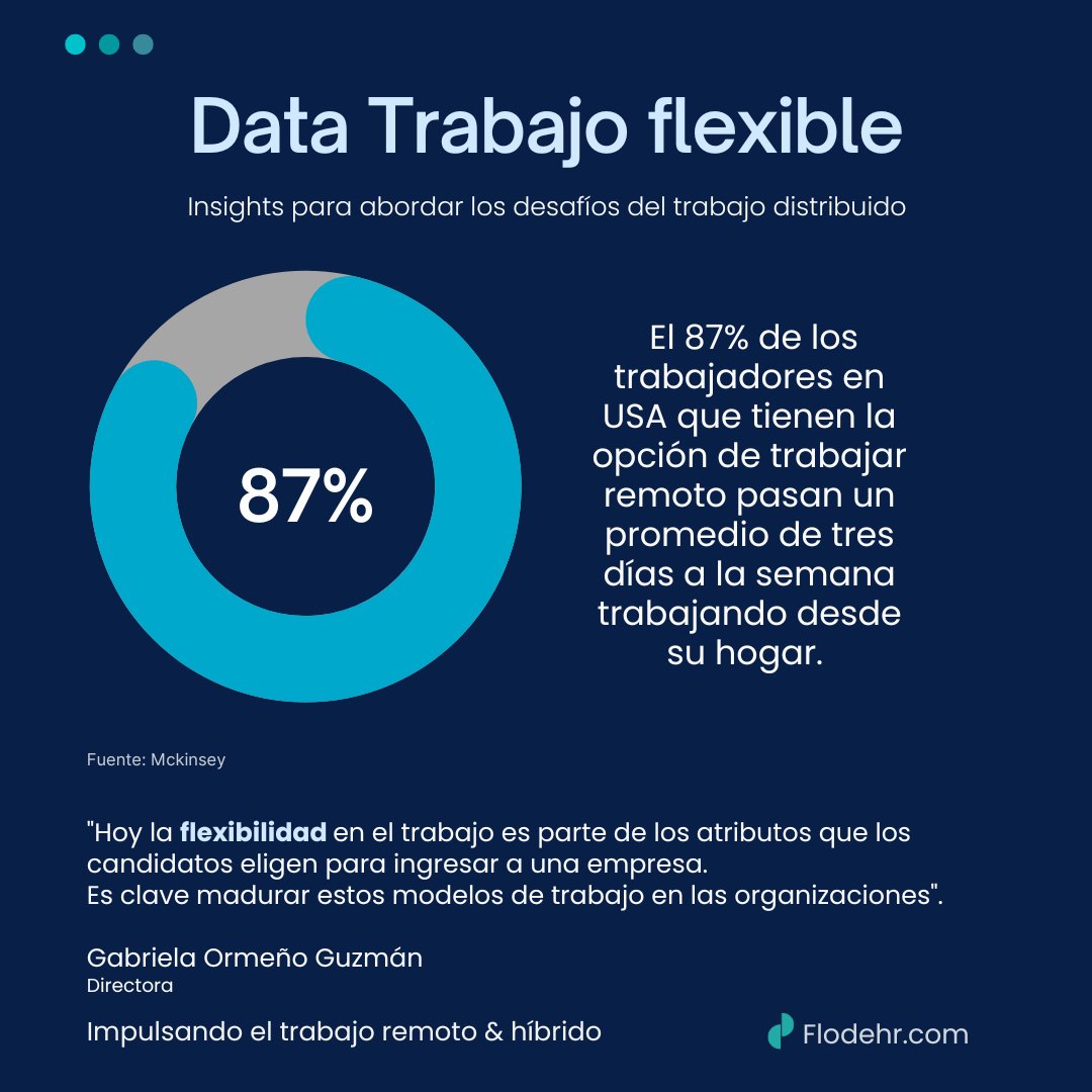 gabrielaormenog's tweet photo. La flexibilidad en el trabajo es parte de los atributos que los candidatos eligen para ingresar a una empresa. Es crítico madurar estos modelos de trabajo a través de formación especializada https://t.co/BfJK4zRSwb
#FlodeHR #formacion #trabajoflexible #trabajohibrido #RRHH https://t.co/1lZ9qWRkIf
