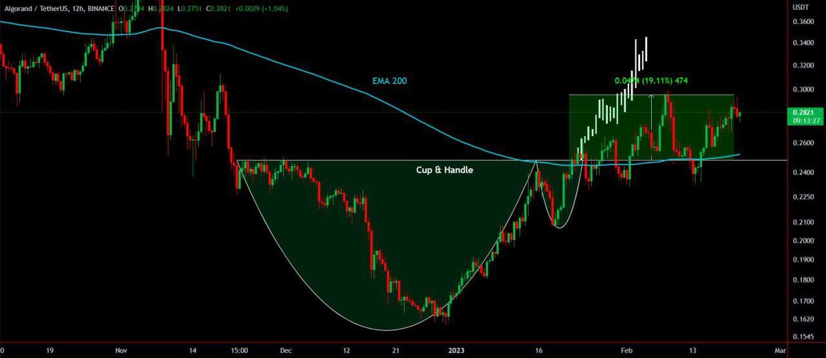 zoe33055's tweet photo. #ALGO so far brought +19% clear profit💰

Currently we are consolidating above the neckline of C&amp;H🧐

Looking for even more upside✈️ https://t.co/YicU8zCbA3