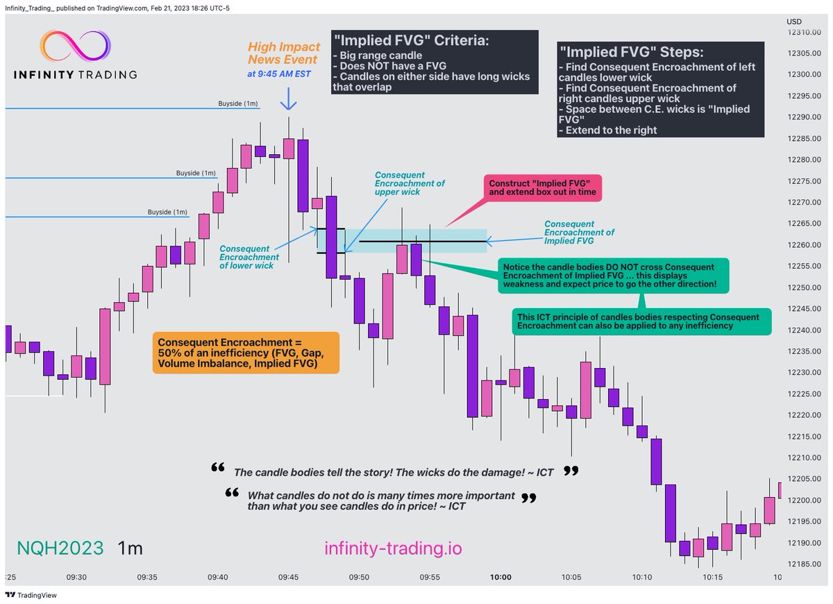 infinitytradeIO's tweet photo. 🆕 ICT Term: "Implied FVG"

Today's ICT Livestream was the best yet!

"Implied FVG" Criteria:
- Big range candle
- Does NOT have a FVG
- Candles on either side have long wicks that overlap

"Implied FVG" Steps:
- Find Consequent Encroachment of left candles lower wick
- Find Consequent Encroachment of right candles upper wick
- Space between C.E. wicks is "Implied FVG"
- Extend to the right

ICT also covered scientific definitions of Consolidation and Trend Days‼️

Livestream named "February 21, 2023 ES Opening Session Commentary"