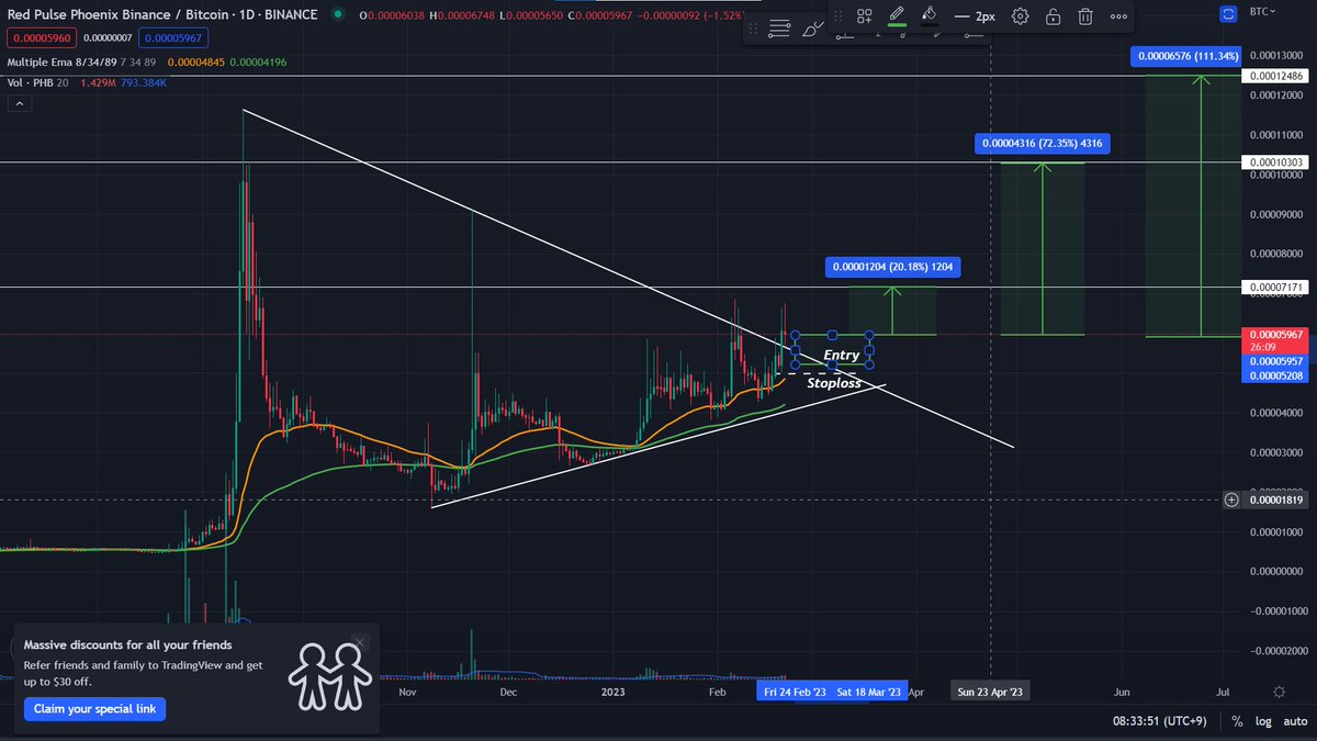 hanjiahnn's tweet image. #WABI #QLC pump anh em húp rồi, ngại gì không đánh thêm PHB. Con này trên MEXC cũng có.

$PHB buy setup. China Coin Trend, AI Trend.
Entry 1 dưới 0.00006000 sts.
Entry 2: 0.000052000 sts

Stoploss: 0.0000500x sts (Chia đều 2 entry múc stoploss 10%)