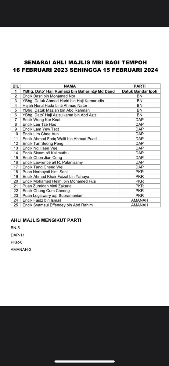 Tahniah atas lantikan sebagai Ahli Majlis Bandaraya Ipoh. Semoga semua dapat memberi perkhidmatan dengan baik. Tahniah DAP, berjaya kuasai Majlis Bandaraya Ipoh. MCA dan MIC tiada wakil 😫