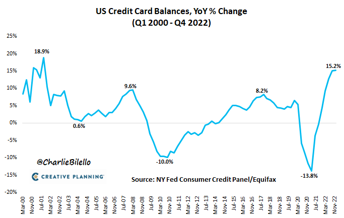 charliebilello's tweet photo. Credit Card balances in the US increased 15.2% over the last year, the biggest jump since the 2001 recession. https://t.co/Uf4XnPenFi