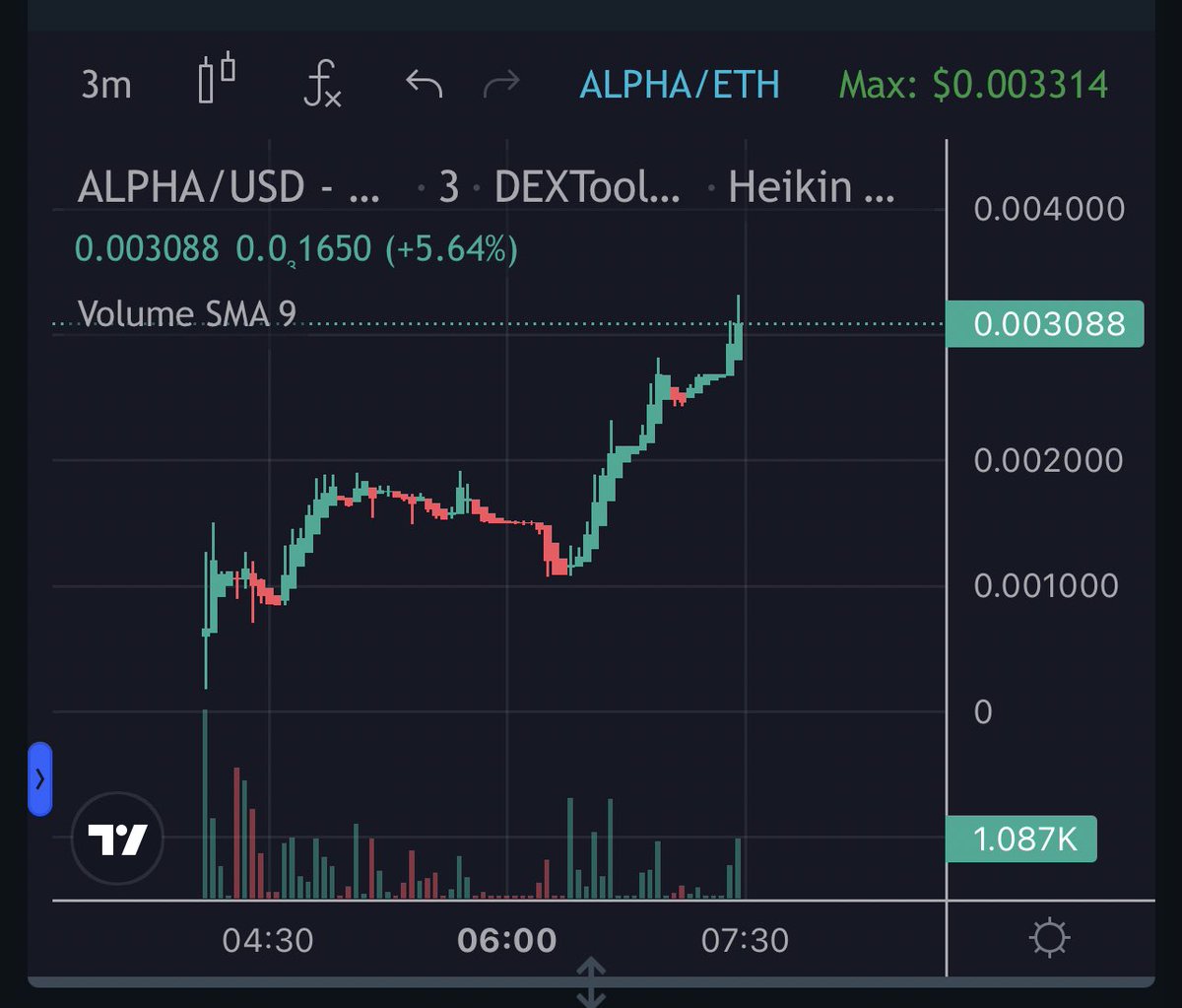 $ALPHA 

crazy things are on the way 🤩

No More SCAM!!!! 

#ETH Trend 3 

dextools.io/app/en/ether/p…