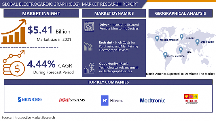 DeshpandeCharvi's tweet image. Who are the key players in Electrocardiograph (ECG) Market?
An electrocardiogram (ECG) is a test used to inspect the functioning of the heart by measuring the electrical 

Read more:-introspectivemarketresearch.com/reports/electr…

#USA #electrocardiograph #ecg #medicaldevices