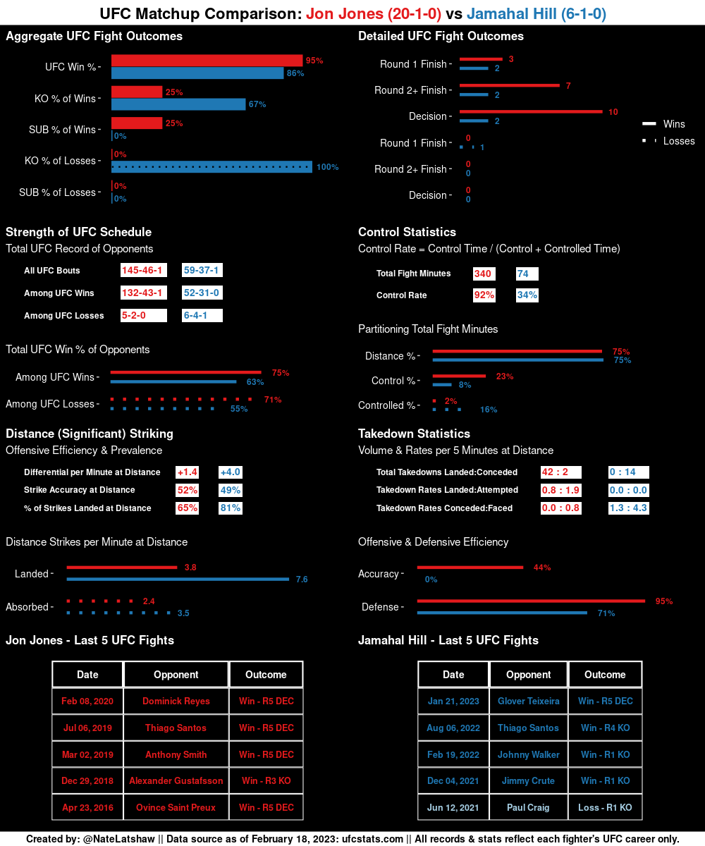 MMAStatsBot's tweet photo. Thanks for the request, @mmahistorians!
Here is your #UFC Matchup Comparison for:
Jon Jones vs Jamahal Hill
Follow @NateLatshaw for more #MMA insights via stats, figures, & more!
#RequestFulfilled https://t.co/FKeY38OdqF