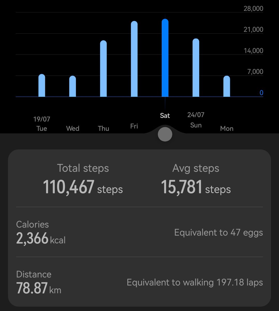 OBBplays's tweet photo. @NiccoPlaysPH 15k apparently

the real discussion is why we're not measuring distance walked in eggs https://t.co/A1A8rvZuYv