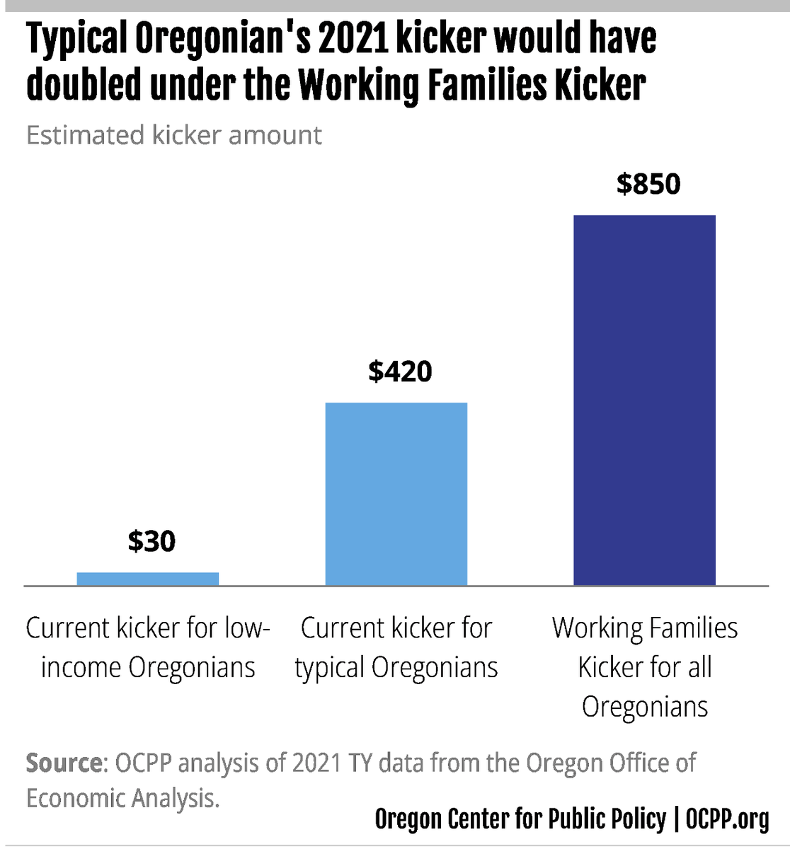 OCPPnews's tweet photo. Under the Working Families Kicker, an estimated three-quarters of Oregon tax filers would get a bigger kicker than they would under the current system. https://t.co/MXtAqLTCQf https://t.co/tomGN9hmnI
