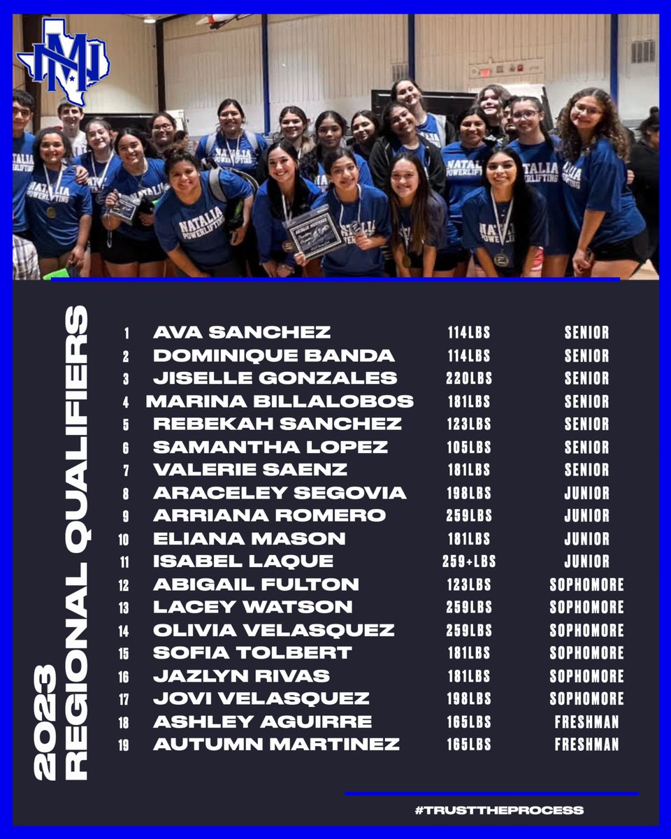 MustangPWL's tweet image. EVERY. SINGLE. LIFTER. QUALIFIED. ✨

Congratulations to our 2023 Regional Qualifiers! 
It’s time to go protect the tradition! 💙
#TRUSTTHEPROCESS #CHAMPIONSHIPCULTURE