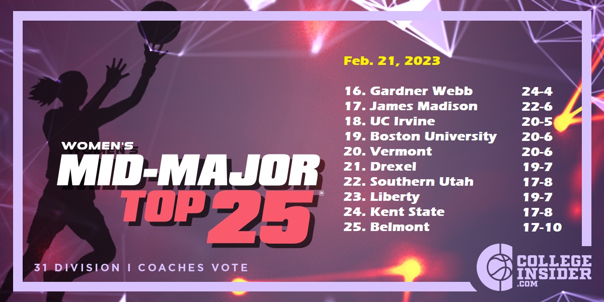 collegeinsider's tweet photo. Women's Mid-Major Top 25®

The Top 25 for Week 15: https://t.co/Vlt141RtsH https://t.co/LbcxpxeWGi