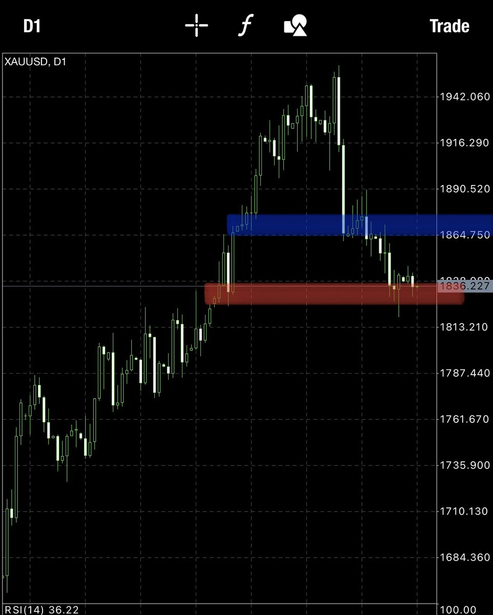 LeninUGReal's tweet photo. Quan điểm cá nhân vàng cứ vùng đỏ sẽ mua . Vùng xanh sẽ là vùng sell . Stoploss khi một trong 2 thủng . Vì Khung lớn Biên độ đi gần 50 giá nên anh em phân bổ vốn phù hợp . Trong Post này sẽ update 2 loại TK Vốn bé và vốn to 1 xíu để anh em xem vol đi lệnh https://t.co/hoF8pvFzej
