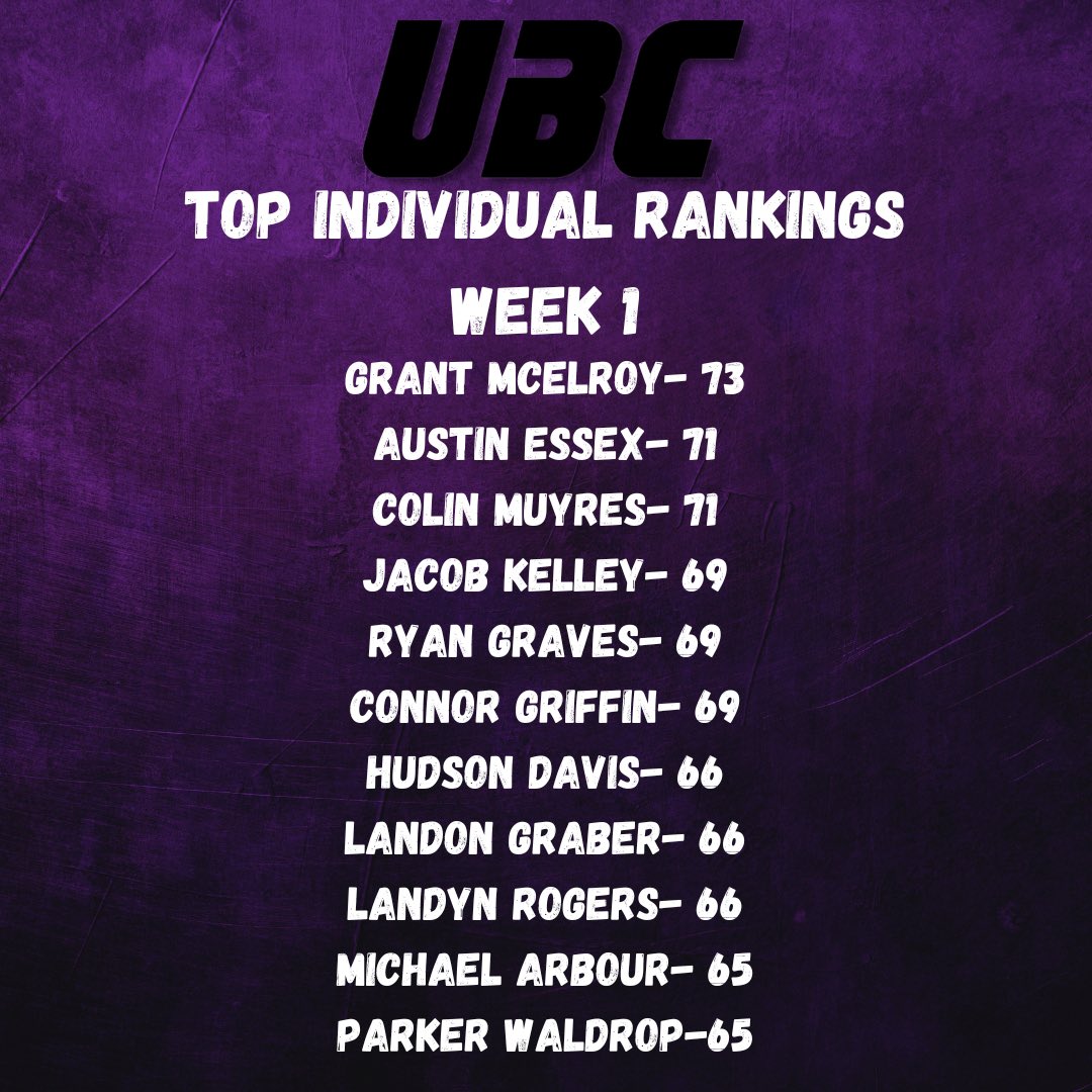 CBluffFootball's tweet photo. Ultimate Bear Challenge results Week 2
#LINR #UBC https://t.co/zRdSbH8kRH