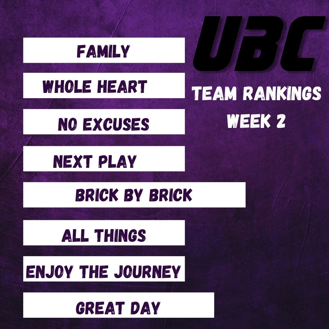 CBluffFootball's tweet photo. Ultimate Bear Challenge results Week 2
#LINR #UBC https://t.co/zRdSbH8kRH