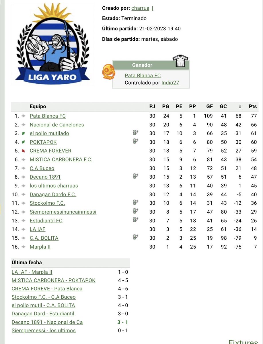 𝓔𝓼𝓽𝓾𝓿𝓲𝓶𝓸𝓼 𝓪 𝓵𝓪 𝓪𝓵𝓽𝓾𝓻𝓪 | 🦁🤟🏽

El carbonero estuvo a la altura de grandísimos rivales y se mantuvo a mitad de tabla en la Liga Yaro. 

Esto es motivo de alegría en filas mirasoles y una inyección de positivismo para lo que se viene.

#VamosCarbonero🦁🤟🏽