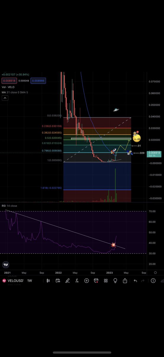 AlphaSeeker21's tweet photo. #VELO Weekly TA Update:

Zoom out and you can see Bulls are in control! 🚀

Weekly RSI breakout, 31MA flipped into support with 2nd week of high volume!

Ready to flip 0.78 Fib with clear skies to 0.02 cents!

Great TA + strong Fundamentals + Hungry community = $VELO Moon Shot 🌕 https://t.co/NwUjXc5gxh