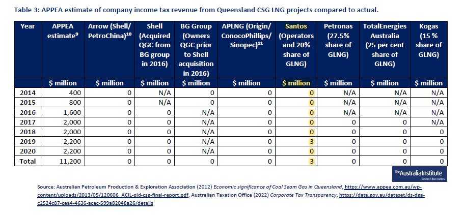 None of the QLD CSG fracking companies including Santos have paid virtually any income tax on the tens of $billions income from these operations (to most recent ATO data)

How is it in Australia's national Interest to keep approving their climate destroying gas export projects?