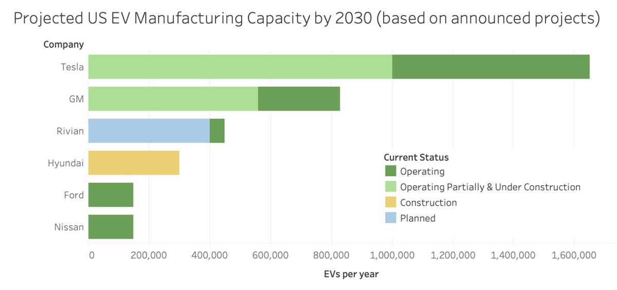 US EV manufacturing is now on track to reach 4.5 million vehicles a year, with more projects in the pipeline. Once preliminary plans announced by Ford, Honda, Volvo, and BMW are finalized, production levels could meet the Biden administration’s goal of 50% EV sales by 2030. 3/8