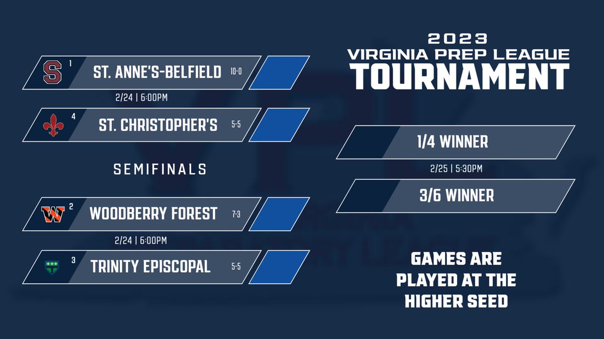 WFS_Basketball's tweet image. Prep League Semifinals are set! The Tigers will host the Titans on Friday at 6pm in The Jungle! 🐅🏀 #nothinggiven #everythingearned
